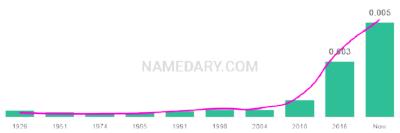 The popularity and usage trend of the name Gentry Over Time