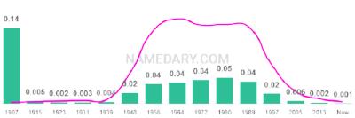 The popularity and usage trend of the name Geoffrey Over Time