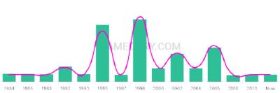 The popularity and usage trend of the name Geordan Over Time