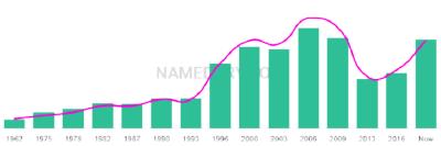 The popularity and usage trend of the name Geordie Over Time