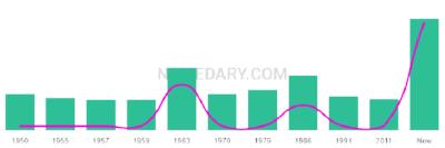 The popularity and usage trend of the name Georg Over Time