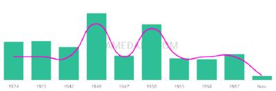 The popularity and usage trend of the name Georganna Over Time