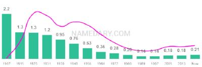 The popularity and usage trend of the name George Over Time