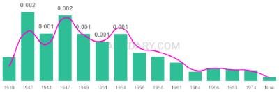The popularity and usage trend of the name Georgeann Over Time