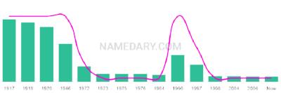 The popularity and usage trend of the name Georgena Over Time