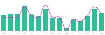 The popularity and usage trend of the name Georges Over Time