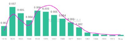 The popularity and usage trend of the name Georgette Over Time