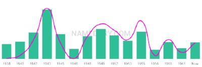 The popularity and usage trend of the name Georgianne Over Time