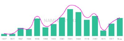 The popularity and usage trend of the name Georgio Over Time