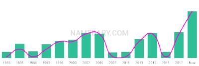 The popularity and usage trend of the name Georgy Over Time