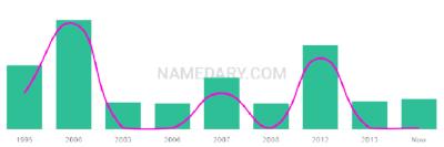 The popularity and usage trend of the name Georja Over Time