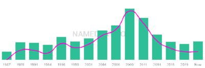 The popularity and usage trend of the name Geovani Over Time
