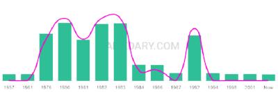 The popularity and usage trend of the name Gerad Over Time