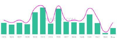 The popularity and usage trend of the name Geraldean Over Time