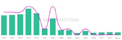 The popularity and usage trend of the name Geraldene Over Time