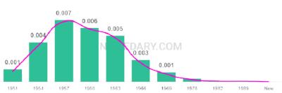 The popularity and usage trend of the name Geralyn Over Time