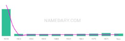 The popularity and usage trend of the name Gerarda Over Time