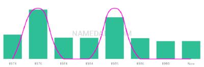 The popularity and usage trend of the name Gerarde Over Time
