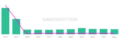 The popularity and usage trend of the name Gerardine Over Time