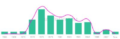 The popularity and usage trend of the name Gerasimos Over Time