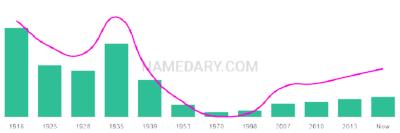 The popularity and usage trend of the name Gerda Over Time