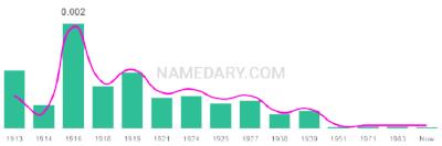 The popularity and usage trend of the name Gerhardt Over Time