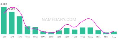 The popularity and usage trend of the name Gerrit Over Time