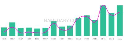 The popularity and usage trend of the name Gershon Over Time