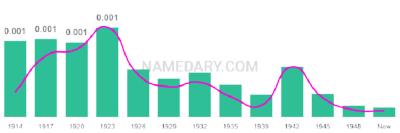 The popularity and usage trend of the name Gertha Over Time