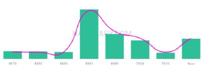 The popularity and usage trend of the name Gessica Over Time