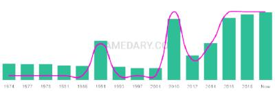 The popularity and usage trend of the name Ghassan Over Time