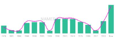 The popularity and usage trend of the name Ghazi Over Time