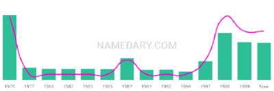 The popularity and usage trend of the name Ghislaine Over Time