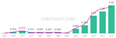 The popularity and usage trend of the name Gia Over Time
