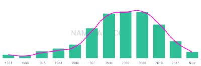 The popularity and usage trend of the name Gianfranco Over Time