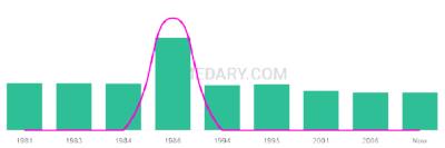 The popularity and usage trend of the name Giang Over Time