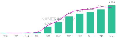 The popularity and usage trend of the name Gianluca Over Time