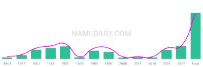 The popularity and usage trend of the name Giannina Over Time