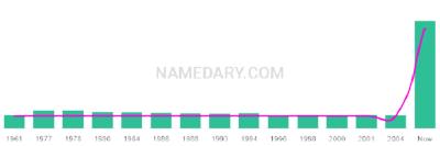 The popularity and usage trend of the name Gianpaolo Over Time