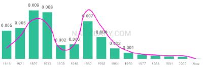 The popularity and usage trend of the name Gilda Over Time