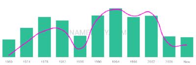 The popularity and usage trend of the name Gildardo Over Time