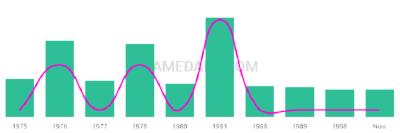 The popularity and usage trend of the name Gillean Over Time