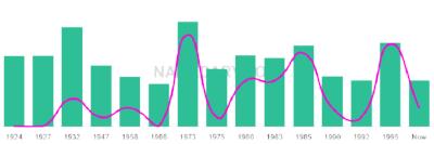 The popularity and usage trend of the name Gillermo Over Time