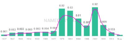 The popularity and usage trend of the name Gillian Over Time