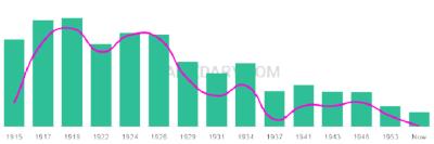 The popularity and usage trend of the name Gilmer Over Time