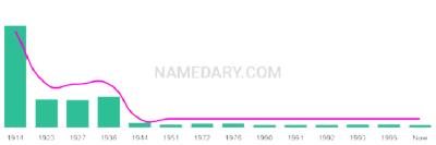 The popularity and usage trend of the name Gilmore Over Time