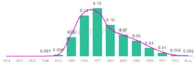 The popularity and usage trend of the name Gina Over Time