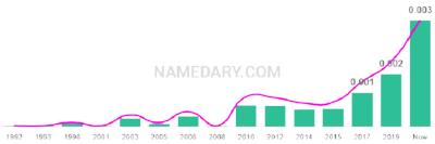 The popularity and usage trend of the name Gio Over Time