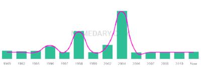 The popularity and usage trend of the name Giordano Over Time