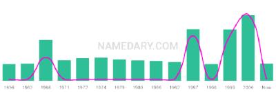 The popularity and usage trend of the name Giorgina Over Time